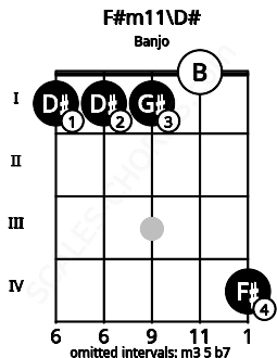 Fretboard image for the F#m11\D# chord on banjo frets: 1 1 1 0 4