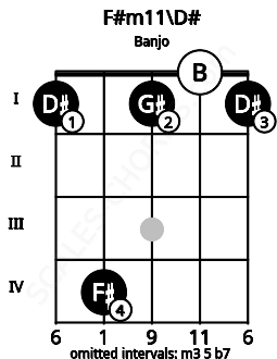 Fretboard image for the F#m11\D# chord on banjo frets: 1 4 1 0 1
