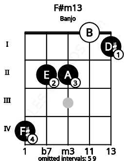 Fretboard image for the F#m13 chord on banjo frets: 4 2 2 0 1