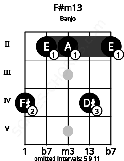 Fretboard image for the F#m13 chord on banjo frets: 4 2 2 4 2