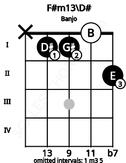 Fretboard image for the F#m13\D# chord on banjo frets: x 1 1 0 2