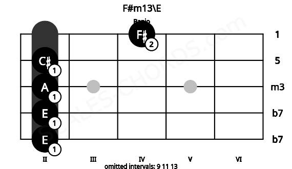 Fretboard image for the F#m13\E chord on banjo frets: 2 2 2 2 4