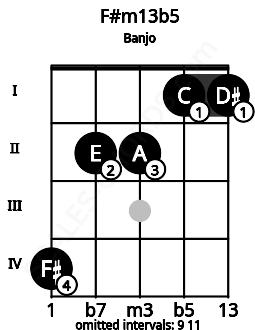 Fretboard image for the F#m13b5 chord on banjo frets: 4 2 2 1 1