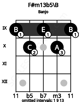 Fretboard image for the F#m13b5\B chord on banjo frets: 9 10 9 10 9