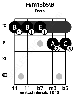 Fretboard image for the F#m13b5\B chord on banjo frets: 9 9 9 10 10