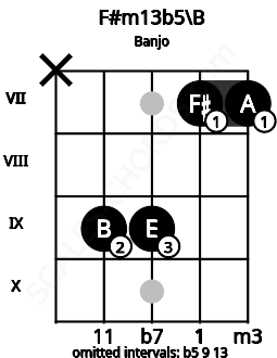 Fretboard image for the F#m13b5\B chord on banjo frets: x 9 9 7 7