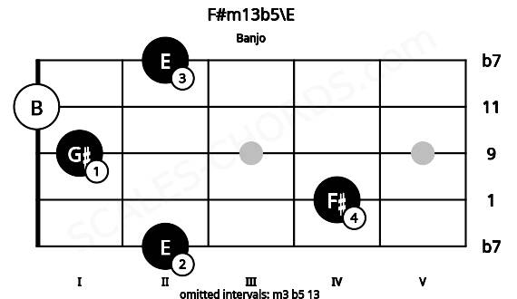 Fretboard image for the F#m13b5\E chord on banjo frets: 2 4 1 0 2