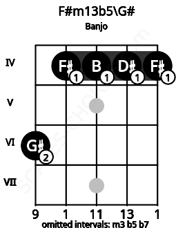 Fretboard image for the F#m13b5\G# chord on banjo frets: 6 4 4 4 4