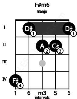 Fretboard image for the F#m6 chord on banjo frets: 4 1 2 2 1
