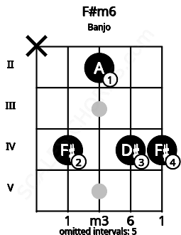 Fretboard image for the F#m6 chord on banjo frets: x 4 2 4 4