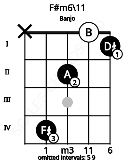 Fretboard image for the F#m6\11 chord on banjo frets: x 4 2 0 1