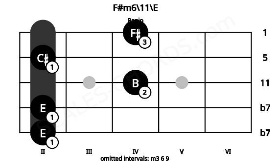 Fretboard image for the F#m6\11\E chord on banjo frets: 2 2 4 2 4