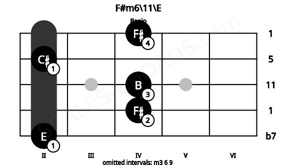 Fretboard image for the F#m6\11\E chord on banjo frets: 2 4 4 2 4