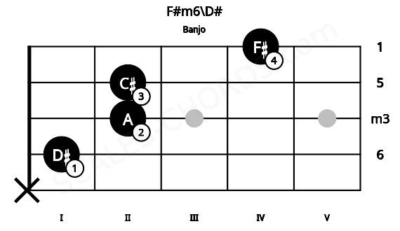 Fretboard image for the F#m6\D# chord on banjo frets: x 1 2 2 4