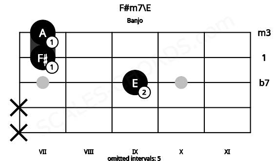 Fretboard image for the F#m7\E chord on banjo frets: x x 9 7 7