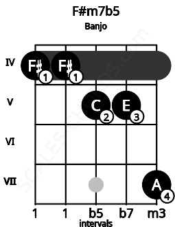 Fretboard image for the F#m7b5 chord on banjo frets: 4 4 5 5 7