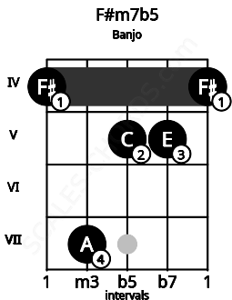 Fretboard image for the F#m7b5 chord on banjo frets: 4 7 5 5 4