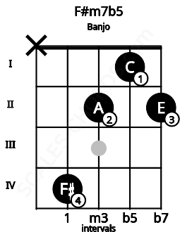 Fretboard image for the F#m7b5 chord on banjo frets: x 4 2 1 2