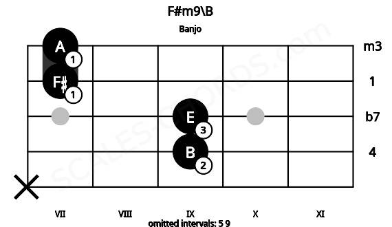 Fretboard image for the F#m9\B chord on banjo frets: x 9 9 7 7