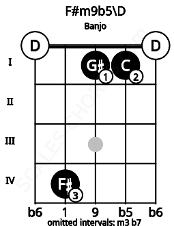 Fretboard image for the F#m9b5\D chord on banjo frets: 0 4 1 1 0