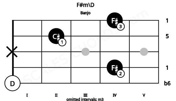 Fretboard image for the F#m\D chord on banjo frets: 0 4 x 2 4