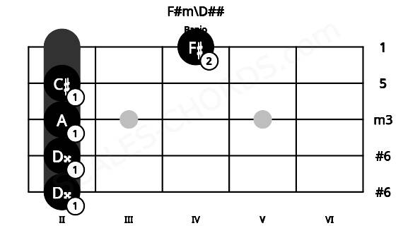 Fretboard image for the F#m\D## chord on banjo frets: 2 2 2 2 4