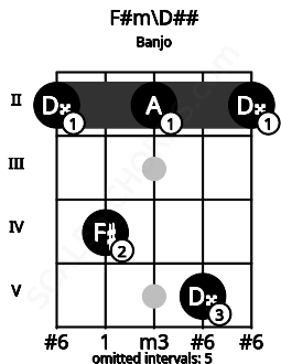 Fretboard image for the F#m\D## chord on banjo frets: 2 4 2 5 2