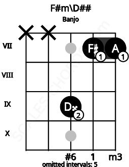 Fretboard image for the F#m\D## chord on banjo frets: x x 9 7 7