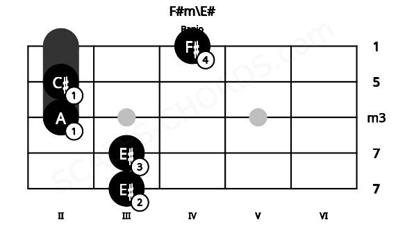 Fretboard image for the F#m\E# chord on banjo frets: 3 3 2 2 4