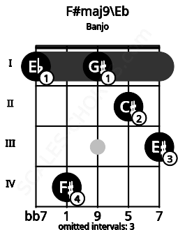 Fretboard image for the F#maj9\Eb chord on banjo frets: 1 4 1 2 3
