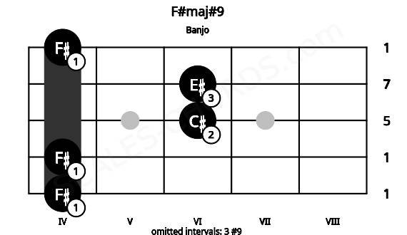 Fretboard image for the F#maj#9 chord on banjo frets: 4 4 6 6 4