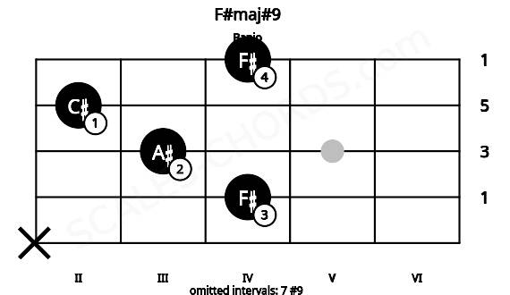 Fretboard image for the F#maj#9 chord on banjo frets: x 4 3 2 4
