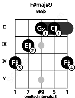 Fretboard image for the F#maj#9 chord on banjo frets: 4 3 2 2 4