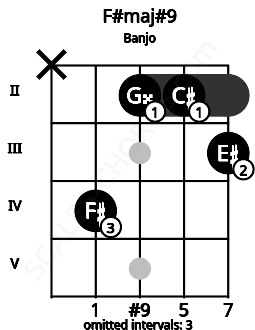 Fretboard image for the F#maj#9 chord on banjo frets: x 4 2 2 3