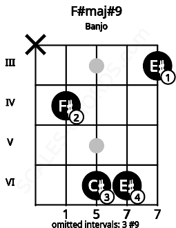Fretboard image for the F#maj#9 chord on banjo frets: x 4 6 6 3