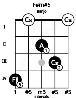 Fretboard image for the F#m#5 chord on banjo frets: 4 0 2 3 0