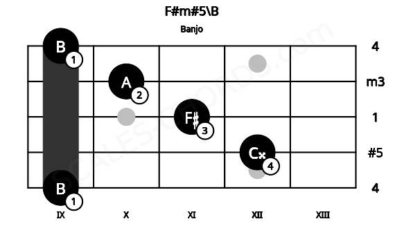 Fretboard image for the F#m#5\B chord on banjo frets: 9 12 11 10 9