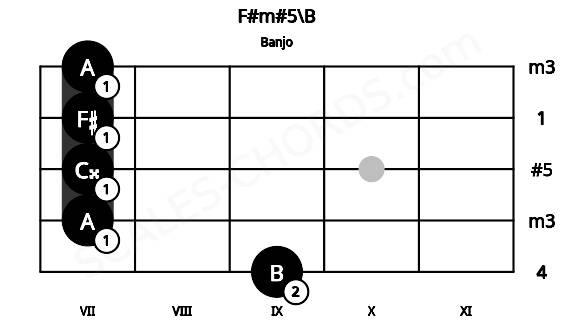 Fretboard image for the F#m#5\B chord on banjo frets: 9 7 7 7 7