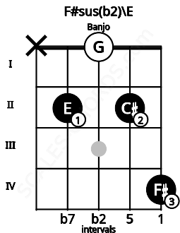 Fretboard image for the F#sus(b2)\E chord on banjo frets: x 2 0 2 4