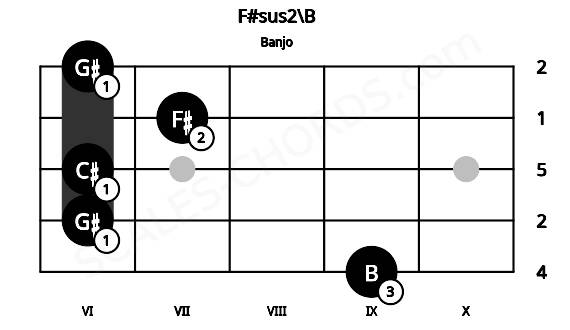 Fretboard image for the F#sus2\B chord on banjo frets: 9 6 6 7 6