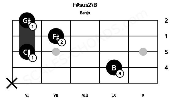 Fretboard image for the F#sus2\B chord on banjo frets: x 9 6 7 6