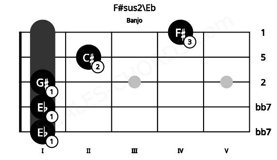 Fretboard image for the F#sus2\Eb chord on banjo frets: 1 1 1 2 4