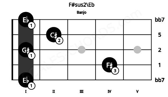 Fretboard image for the F#sus2\Eb chord on banjo frets: 1 4 1 2 1