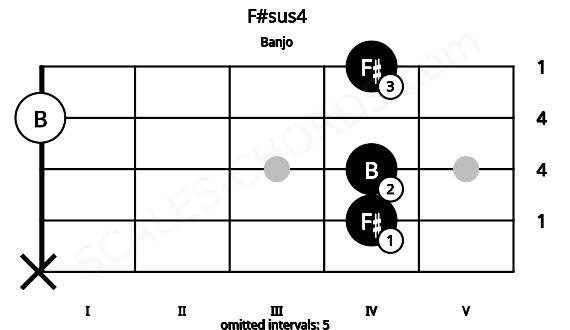 Fretboard image for the F#sus4 chord on banjo frets: x 4 4 0 4