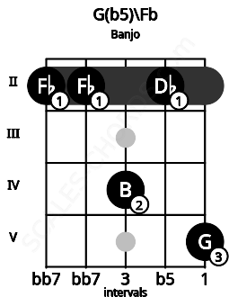 Fretboard image for the G(b5)\Fb chord on banjo frets: 2 2 4 2 5