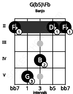 Fretboard image for the G(b5)\Fb chord on banjo frets: 2 5 4 2 2