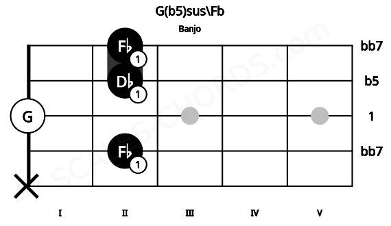Fretboard image for the G(b5)sus\Fb chord on banjo frets: x 2 0 2 2