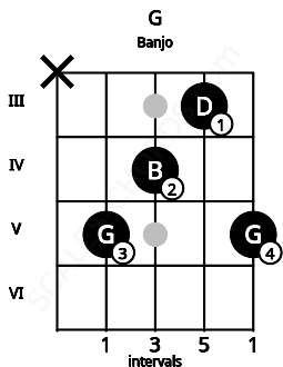 Fretboard image for the G chord on banjo frets: x 5 4 3 5