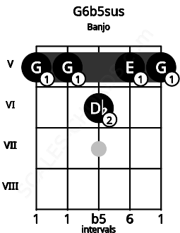 Fretboard image for the G6b5sus chord on banjo frets: 5 5 6 5 5