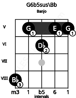Fretboard image for the G6b5sus\Bb chord on banjo frets: 8 5 6 5 5